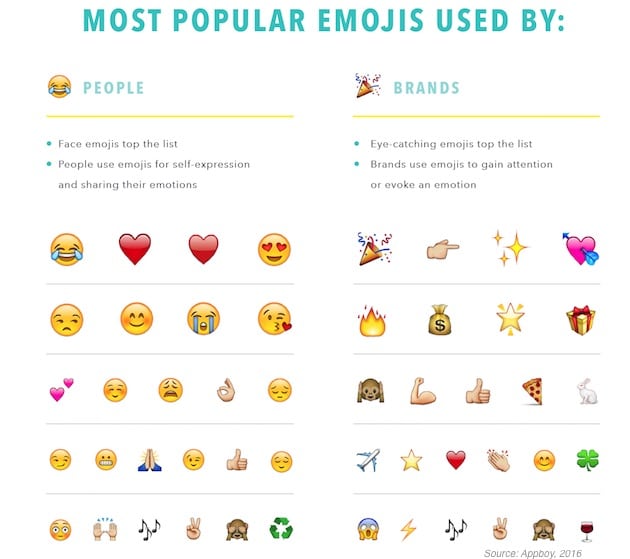 Najpoužívanejšie emotikony na internete podľa štúdie od Appboy