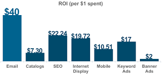 ROI (návratnosť investície) pre jednotlivé kanály online marketingu